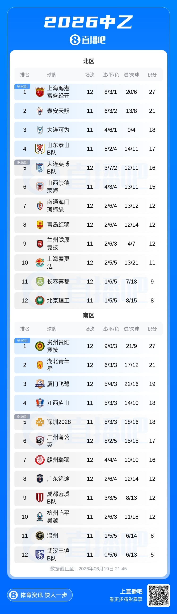 贵阳竞技1-0厦门飞鹭取四连胜，6分优势领跑南区