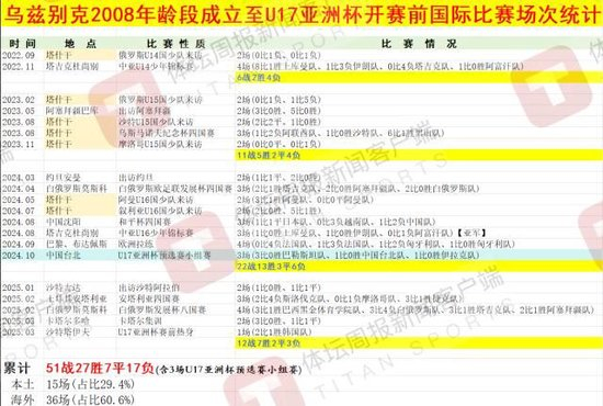 乌兹别克斯坦U17亚洲杯夺冠密码:早组队、多比赛 50+国际赛碾压中国10场 乌兹别克斯坦U17亚洲杯夺冠密码:早组队、多比赛 50+国际赛碾压中国10场