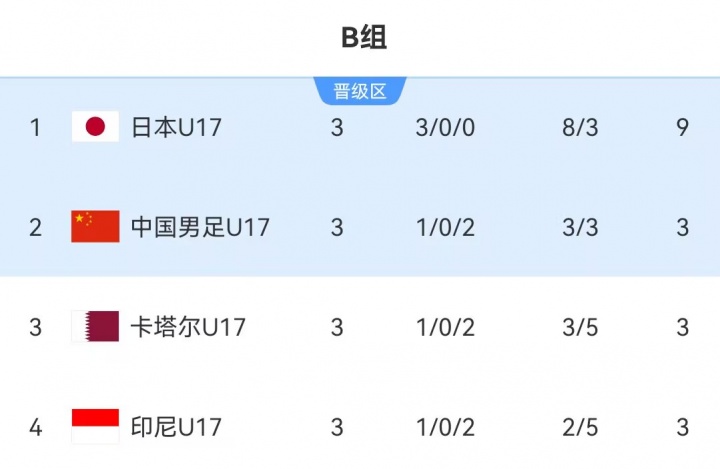 U17亚洲杯决赛上演中日对决 国足靠相互净胜球惊险突围