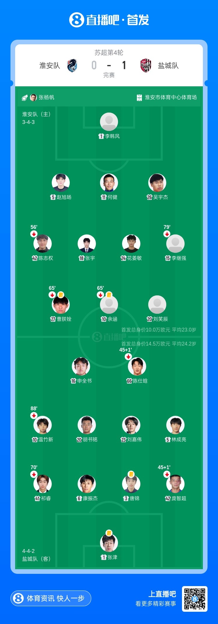张宇自摆乌龙 盐城客场1-0力克淮安豪取四连胜领跑苏超