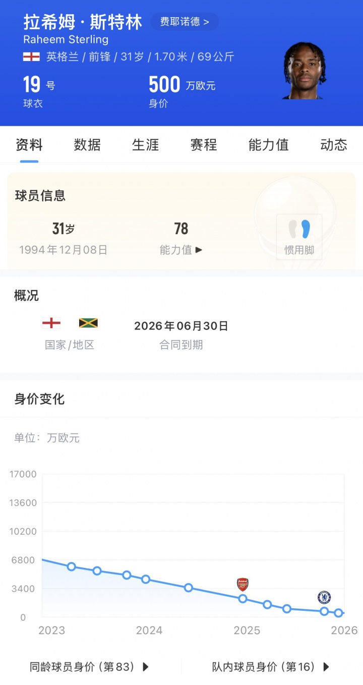 31岁斯特林毒驾被捕，巅峰1.6亿欧身价如今仅剩500万
