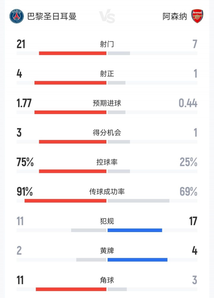 数据惨淡：阿森纳24.7%控球创纪录，死守心态葬送欧冠