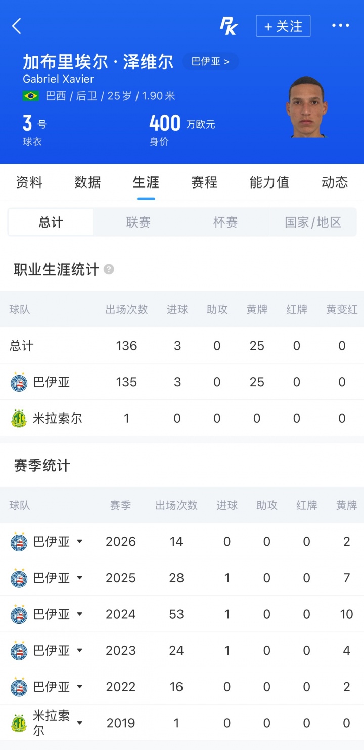 新鹏城夏窗首签:租借巴甲后卫加布里埃尔·哈维尔,德转身价400万欧 新鹏城夏窗首签:租借巴甲后卫加布里埃尔·哈维尔,德转身价400万欧