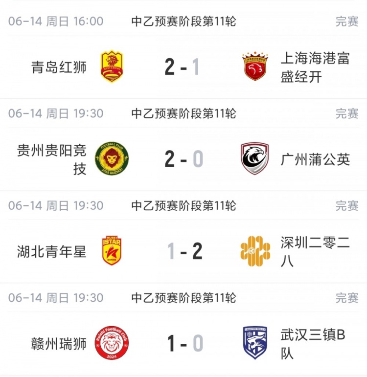 中乙第11轮：海港B队首败仍6分领跑北区，贵阳三连胜5分领跑南区
