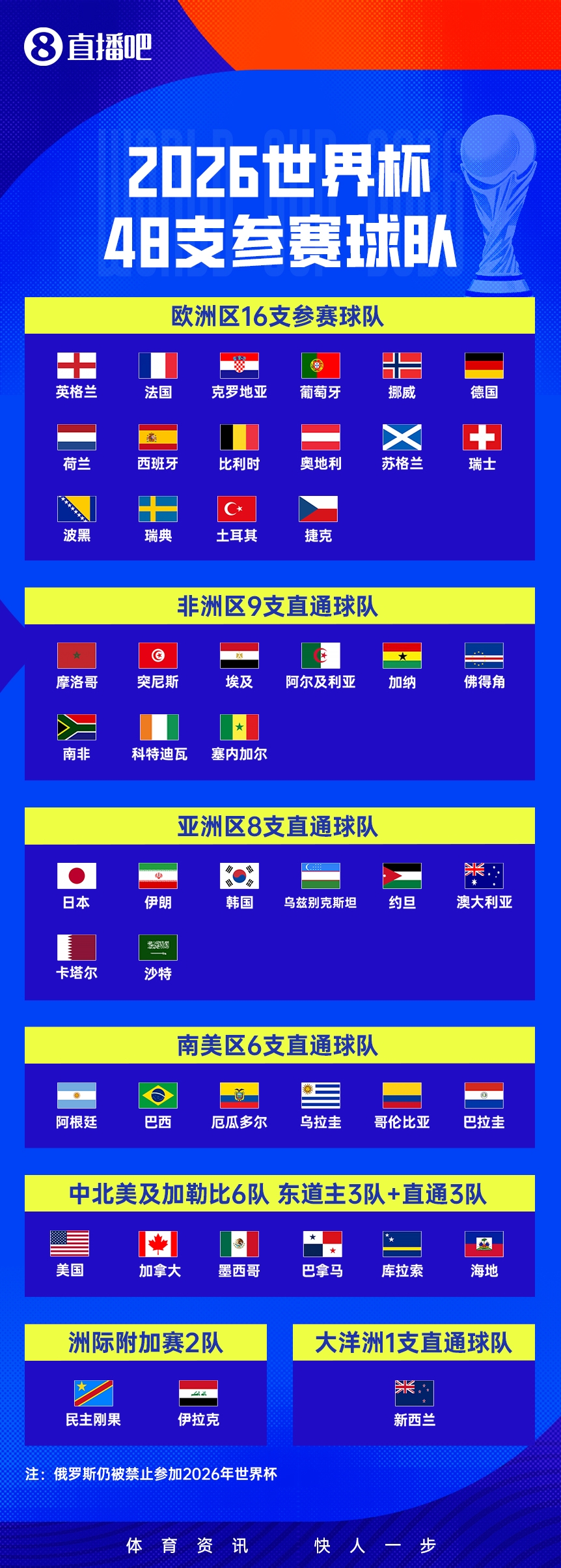 亚洲排名前九包揽世界杯名额，国足仅列第13