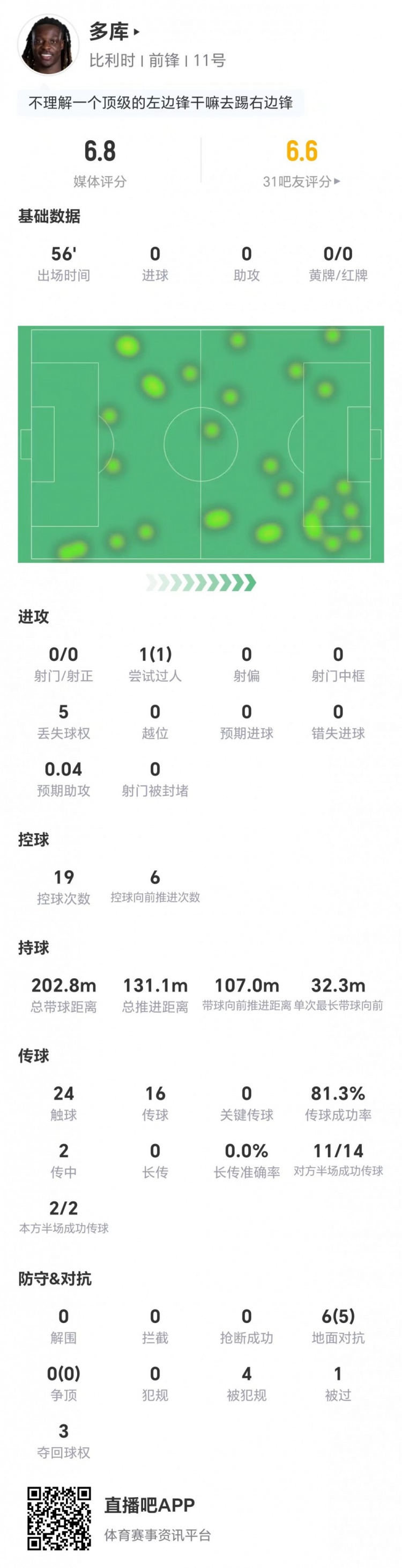 多库客串右边锋数据:0射0传 6对抗5成功获评6.8 多库客串右边锋数据:0射0传 6对抗5成功获评6.8