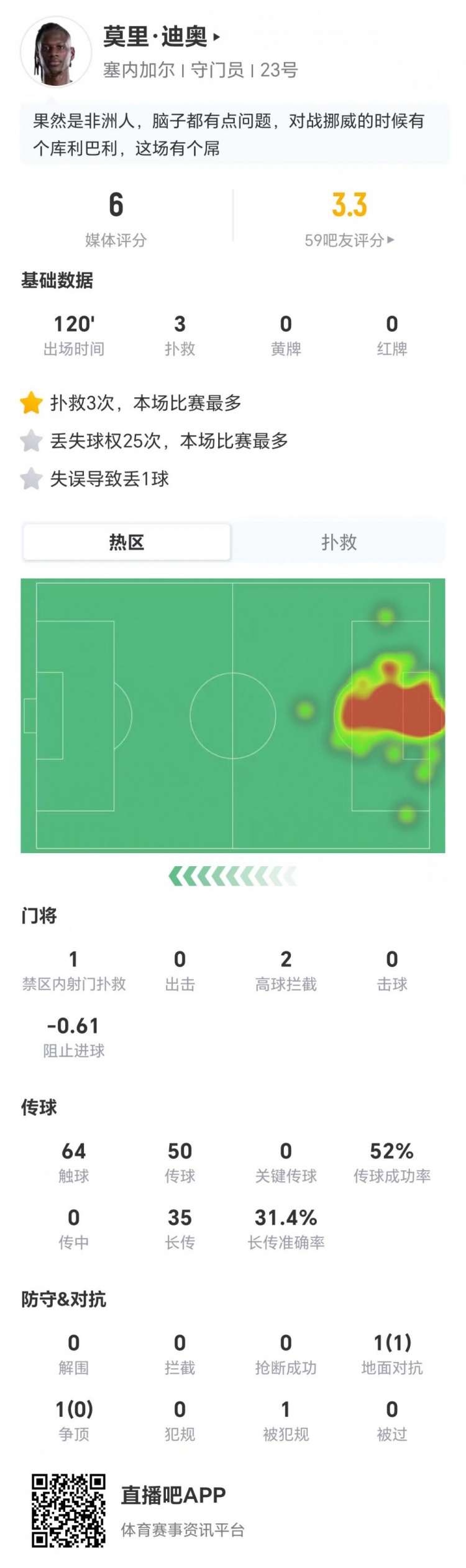 迪奥3扑救25次丢球1失误 门将成塞内加尔被逆转关键