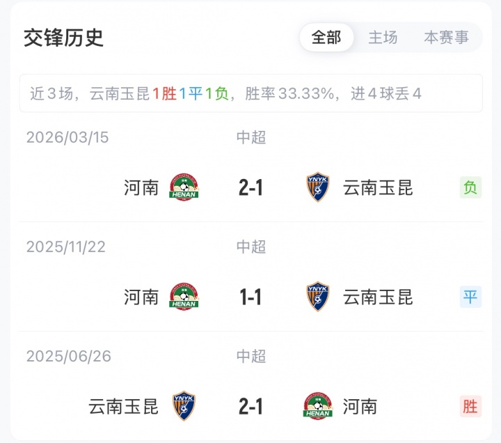 18岁布尼亚明首发,玉昆四轮不胜主场迎战两连败河南 18岁布尼亚明首发,玉昆四轮不胜主场迎战两连败河南