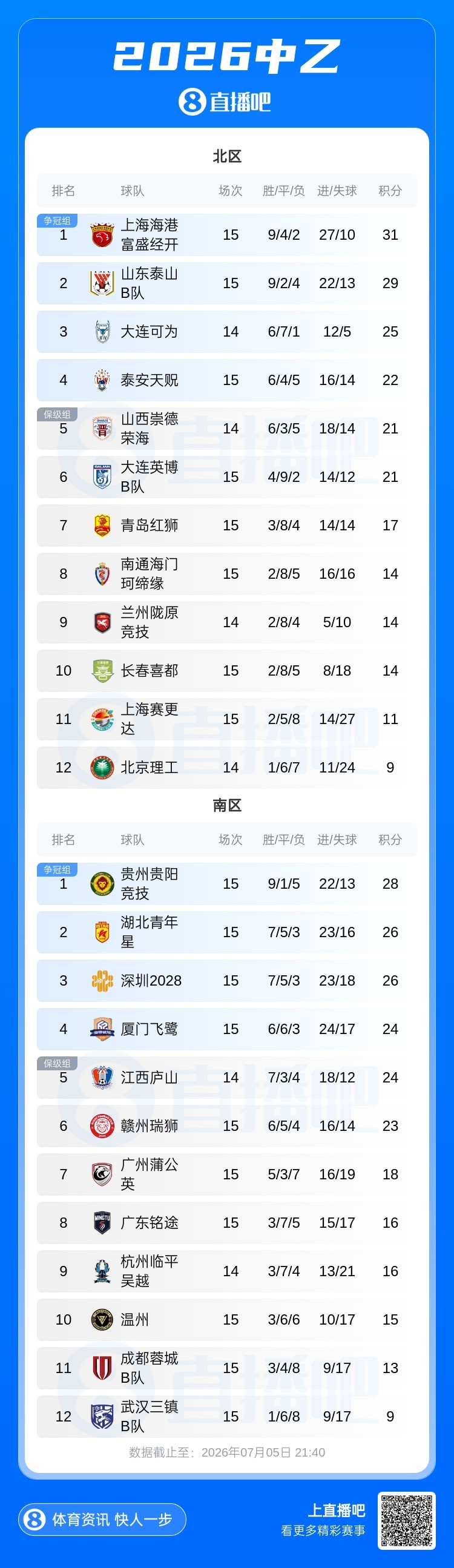 贵州贵阳竞技遭绝杀近3轮仅1分 南区前四全员不胜 贵州贵阳竞技遭绝杀近3轮仅1分 南区前四全员不胜