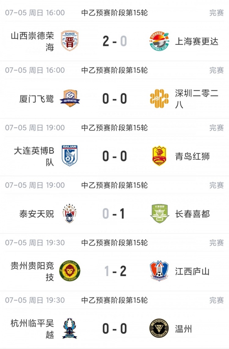 贵州贵阳竞技遭绝杀近3轮仅1分 南区前四全员不胜 贵州贵阳竞技遭绝杀近3轮仅1分 南区前四全员不胜