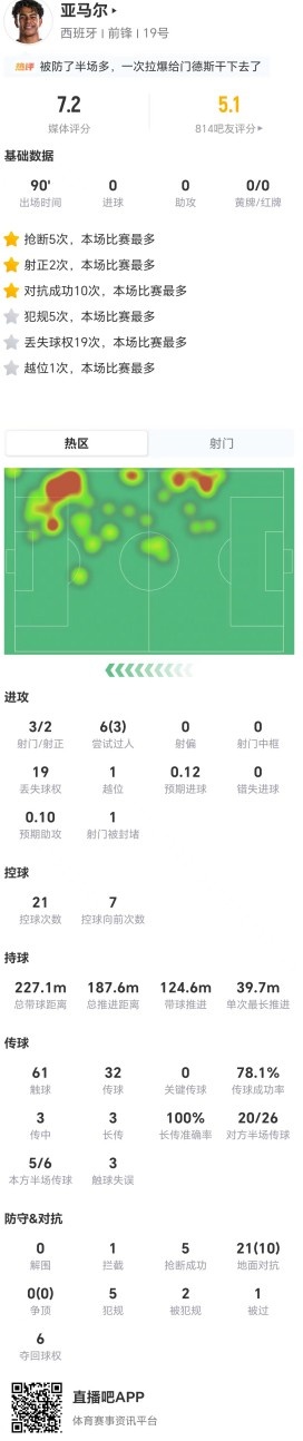 亚马尔全场3射2正5抢断5犯规，19次丢失球权获评7.2