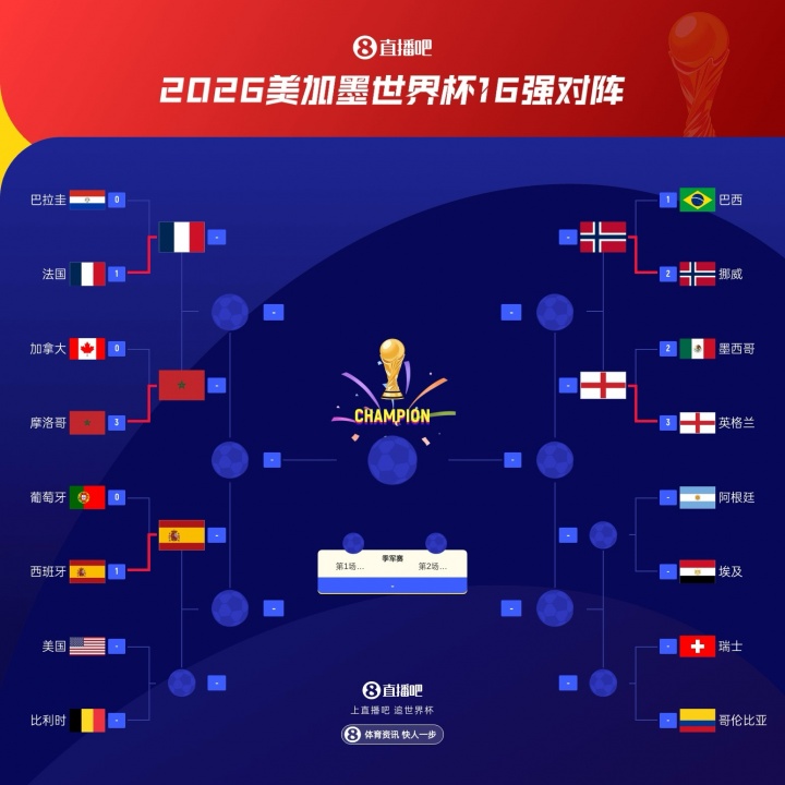 西班牙绝杀葡萄牙晋级，世界杯八强已定五席