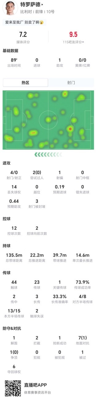 特罗萨德助攻难掩低效,4射0正8对抗仅1成功 特罗萨德助攻难掩低效,4射0正8对抗仅1成功