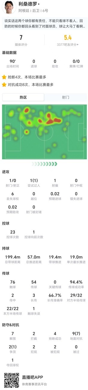 利马7解围4抢断11对抗8成功,阿根廷逆转埃及关键拼图