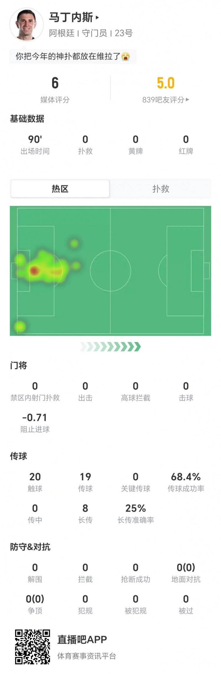 大马丁0扑救评分6.0,阿根廷3-2险胜埃及