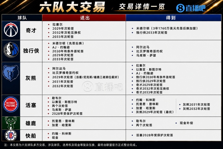六队11人10次轮创NBA历史第二大交易 米德尔顿拉塞尔改换门庭 六队11人10次轮创NBA历史第二大交易 米德尔顿拉塞尔改换门庭