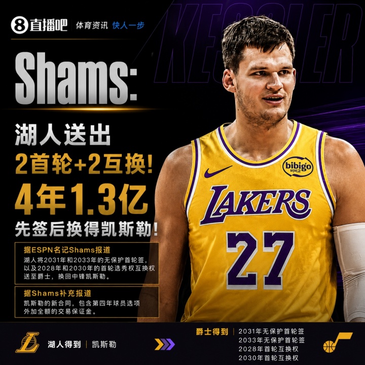 湖人豪赌凯斯勒:四年1.3亿,送出四枚首轮资产 湖人豪赌凯斯勒:四年1.3亿,送出四枚首轮资产