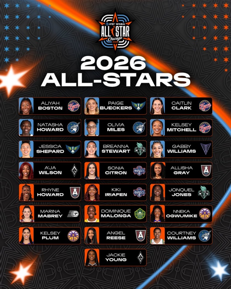 WNBA全明星30人名单公布 克拉克威尔逊领衔首发 普拉姆里斯替补