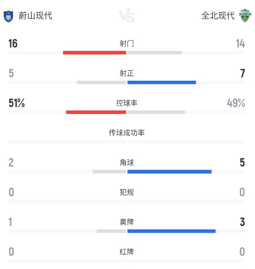 全北现代反击三连击,蔚山现代主场1-3落败 全北现代反击三连击,蔚山现代主场1-3落败