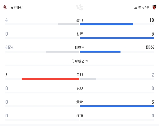 三球完胜!浦项制铁客场3-0光州FC 三球完胜!浦项制铁客场3-0光州FC