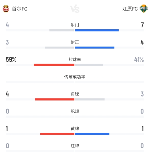 K联赛战报：门神互封 首尔FC主场0-0闷平江原FC