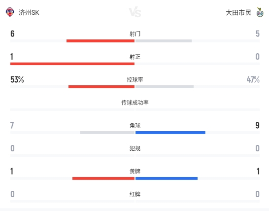 K联赛闷平:济州SK0-0大田市民,空有攻势无进球 K联赛闷平:济州SK0-0大田市民,空有攻势无进球