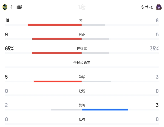 权敬原闪电角球破门 安养FC客场1-0送仁川联连败 权敬原闪电角球破门 安养FC客场1-0送仁川联连败