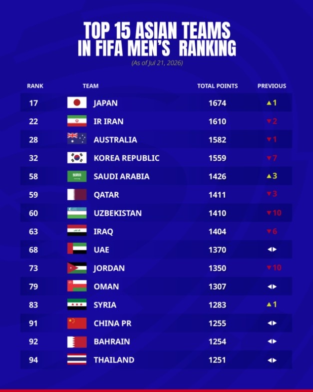 FIFA最新排名:日本升至亚洲第1、韩国暴跌7位,中国原地踏步