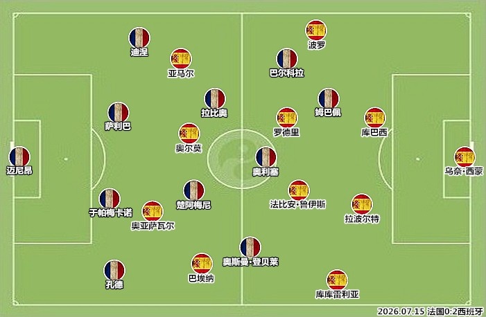 世界杯半决赛法国0-2西班牙：中场技术短板致命，德尚冒险布阵全面落败