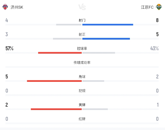 金申振头槌建功难救主 济州SK主场1-1憾平江原FC 金申振头槌建功难救主 济州SK主场1-1憾平江原FC