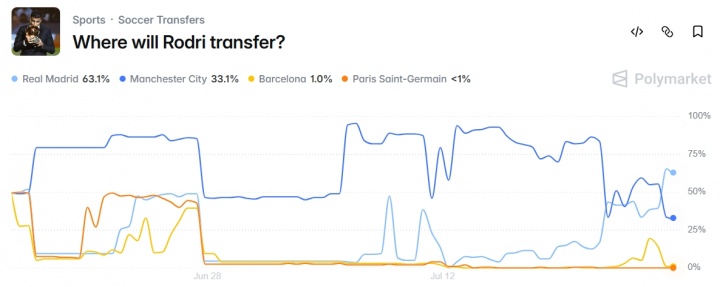 罗德里转会皇马概率飙升至63% 反超留队概率 罗德里转会皇马概率飙升至63% 反超留队概率