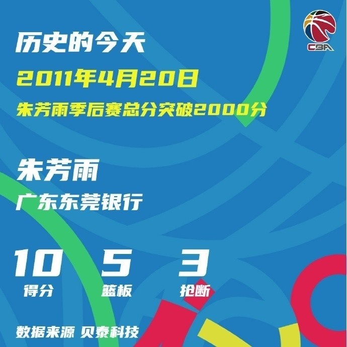 朱芳雨28岁106天达成CBA季后赛2000分，最年轻纪录至今无人打破