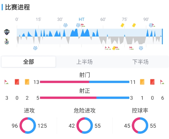 金泉尚武补时绝杀大田市民,5球大战终结两队8场不胜 金泉尚武补时绝杀大田市民,5球大战终结两队8场不胜