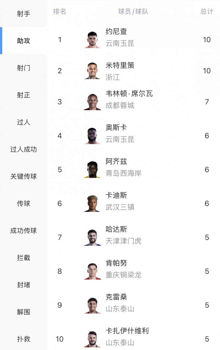 助攻榜双龙会:米特里策连续4轮送饼追平约尼查