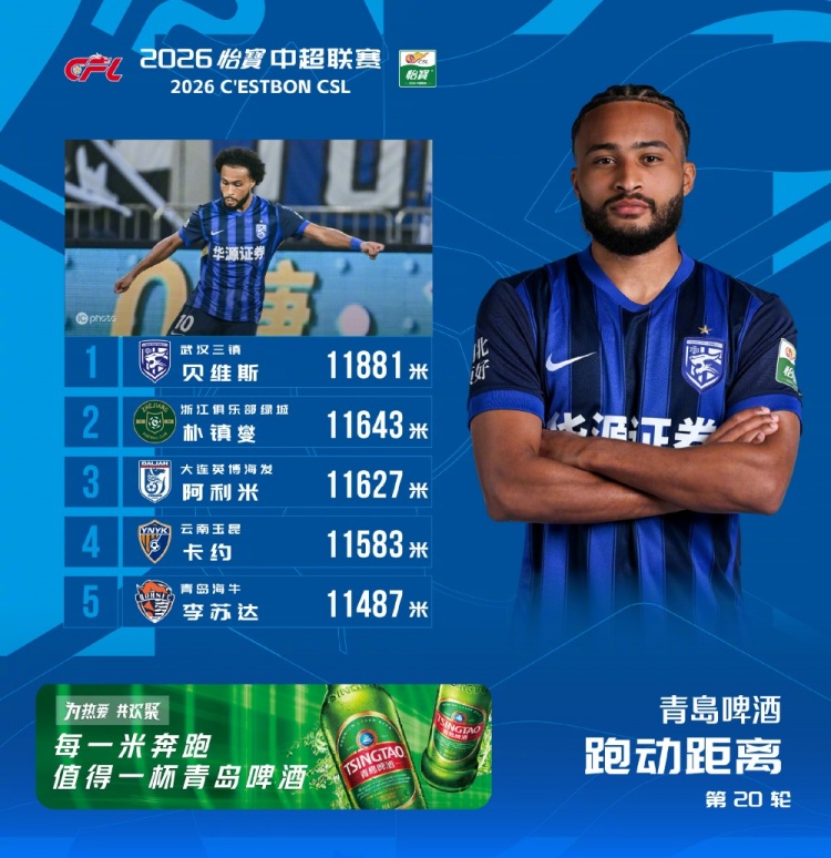 11881米!贝维斯登顶第20轮跑动榜,三镇外援领跑五将 11881米!贝维斯登顶第20轮跑动榜,三镇外援领跑五将
