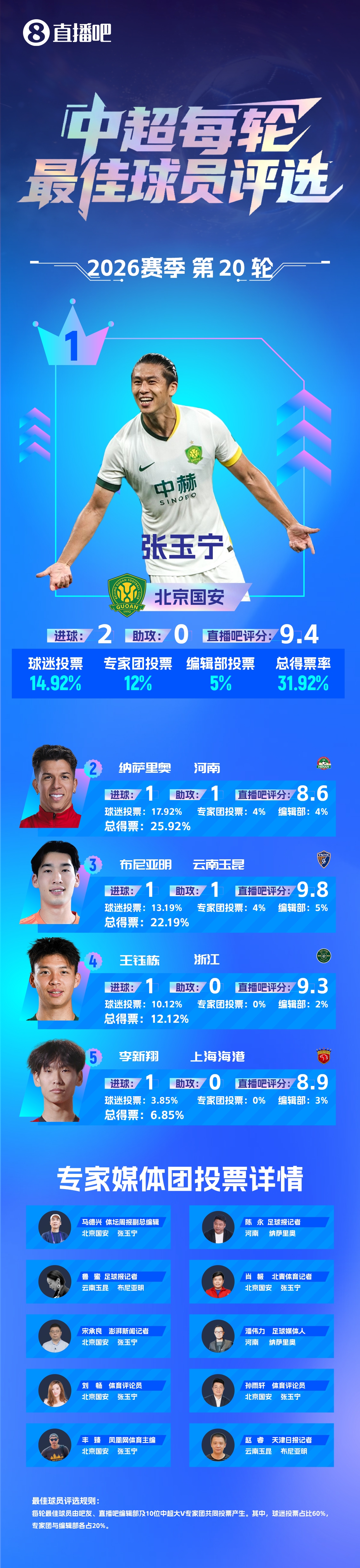 张玉宁双响扳平领头羊 31.92%得票率当选第20轮最佳