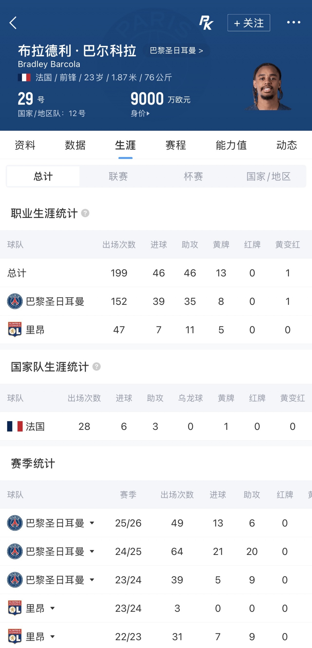 队报：巴尔科拉口头同意加盟利物浦 巴黎标价1.7亿欧谈判差距大