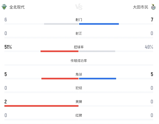 李承佑补时失点 全北现代主场0-0闷平大田市民 李承佑补时失点 全北现代主场0-0闷平大田市民