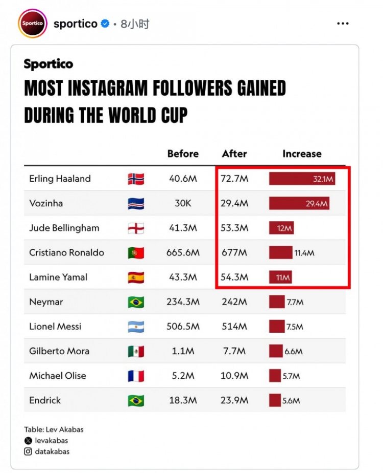 世界杯涨粉榜:哈兰德3200万领跑,NBA仅12人IG粉丝破千万 世界杯涨粉榜:哈兰德3200万领跑,NBA仅12人IG粉丝破千万