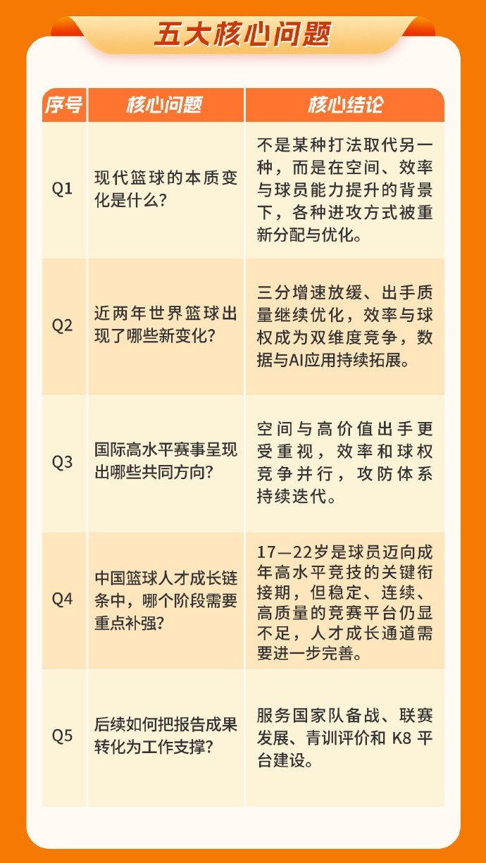 中国篮协图解发布世界篮球趋势中期报告 中国篮协图解发布世界篮球趋势中期报告