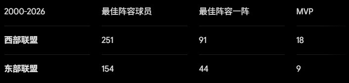 西强东弱大结局!东部怪物房成型,詹姆斯加盟76人选择了更艰难的路 西强东弱大结局!东部怪物房成型,詹姆斯加盟76人选择了更艰难的路