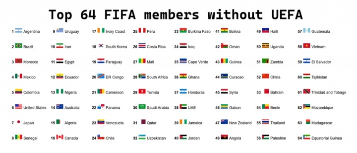 无欧足联成员FIFA前64:阿根廷居首 中国第52位
