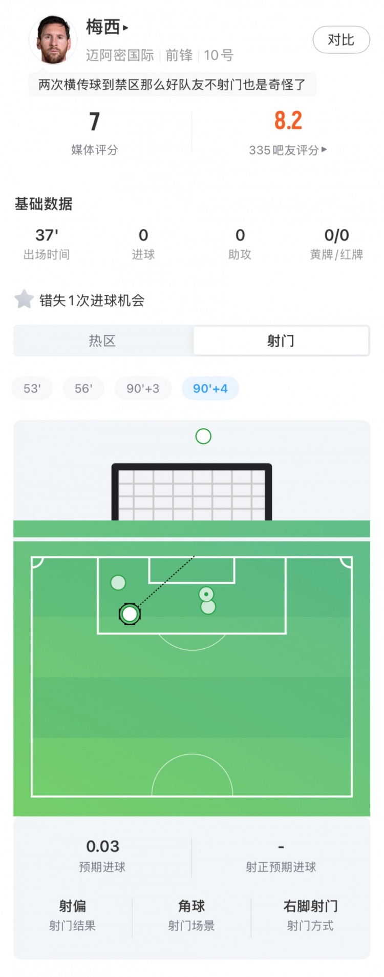 梅西回归首秀出战37分钟获评7分 4射1正错失1次机会