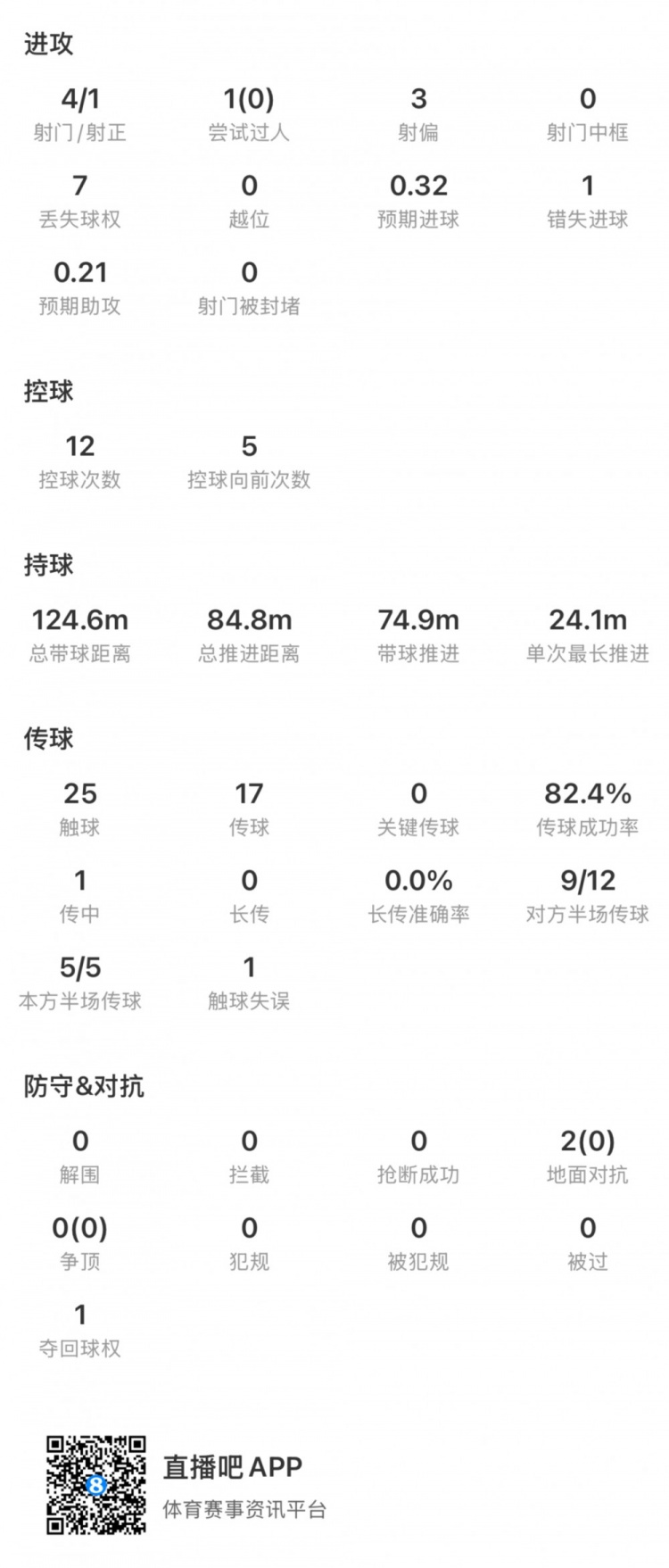 梅西回归首秀4射1正错失1球 出战37分钟获评7分