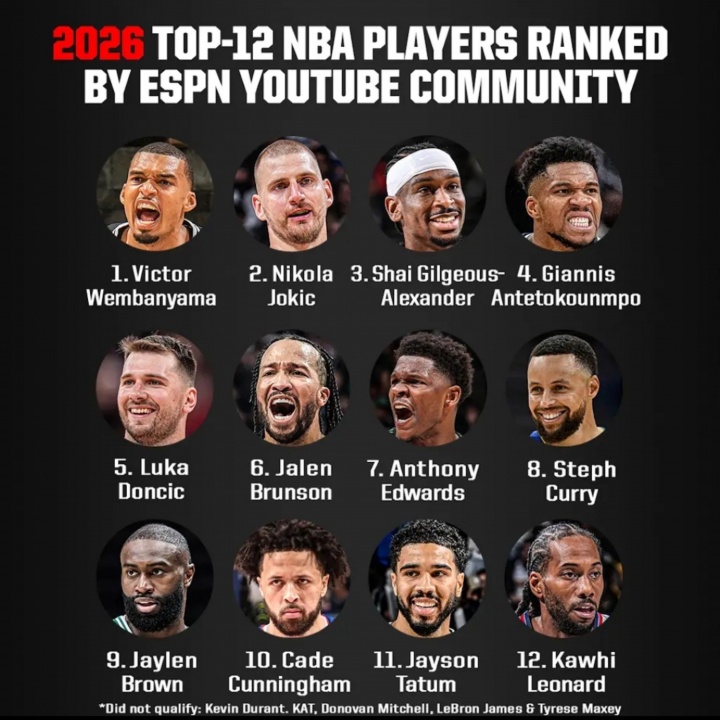 ESPN社区新赛季TOP12:文班压约基奇居首 塔图姆仅列第11