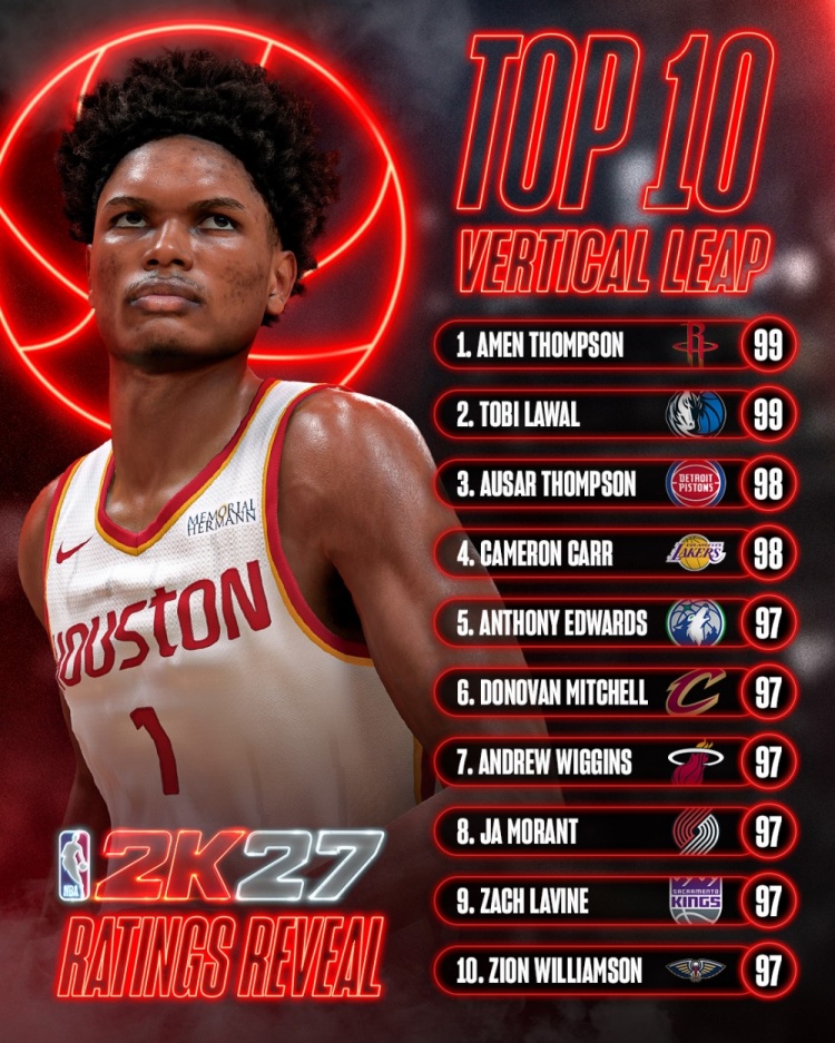 《NBA2K27》官方公布纵跳前十 阿门-汤普森与拉瓦尔并列第一 《NBA2K27》官方公布纵跳前十 阿门-汤普森与拉瓦尔并列第一