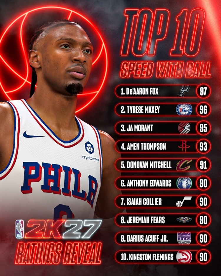 2K27持球速度前十出炉 福克斯97登顶马克西96紧随