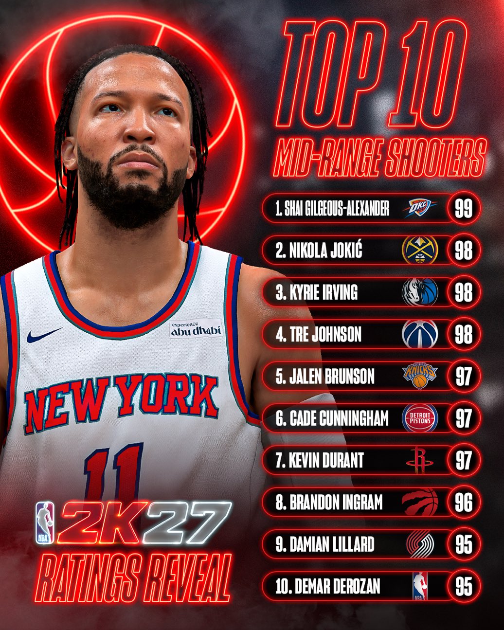 2K27中距离能力值前十公布 SGA 99分独占第一