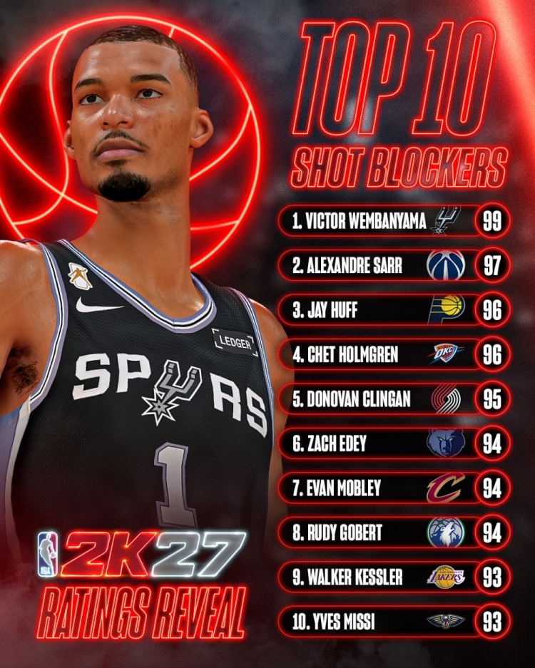 NBA2K27盖帽能力值公布 文班亚马99分高居榜首 NBA2K27盖帽能力值公布 文班亚马99分高居榜首