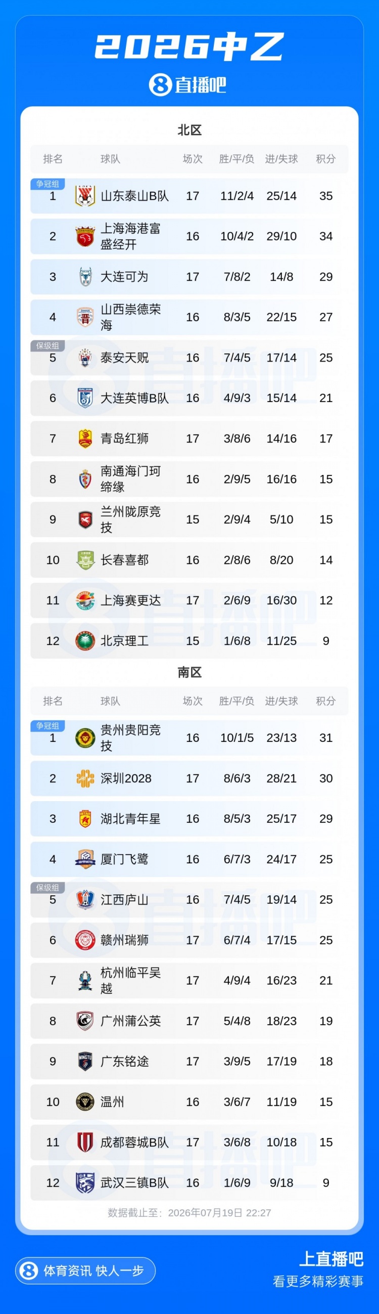 中乙综述：贵州贵阳竞技客场1-0止连败重回南区榜首，山西崇德荣海2-1拿下三连胜